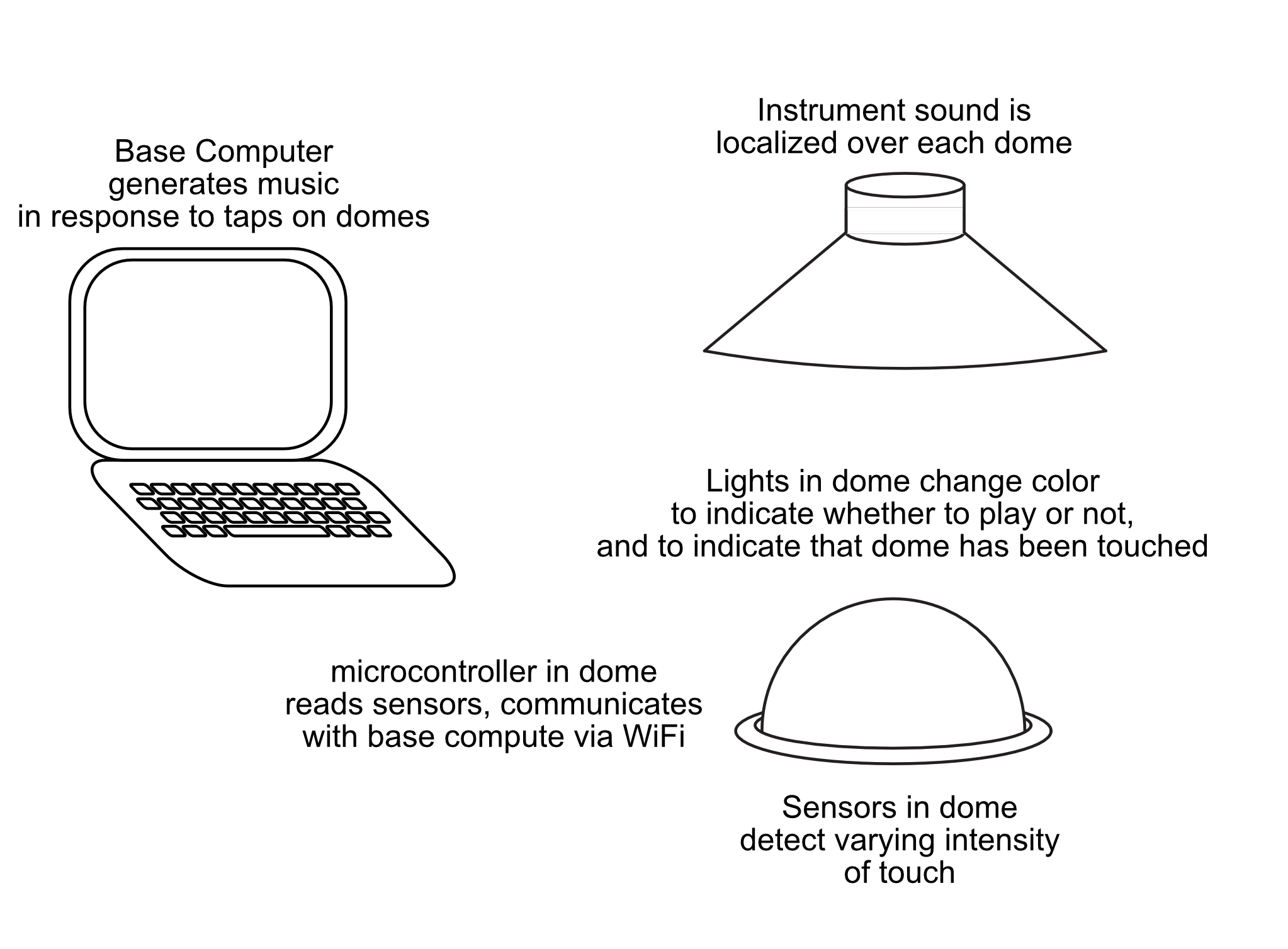 System diagram of Eos Pods