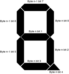 The segments of a seven-segment LCD shown, labeled with the bit that controls each segment.